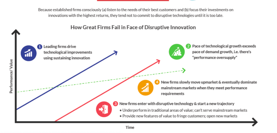 The innovators dilemma